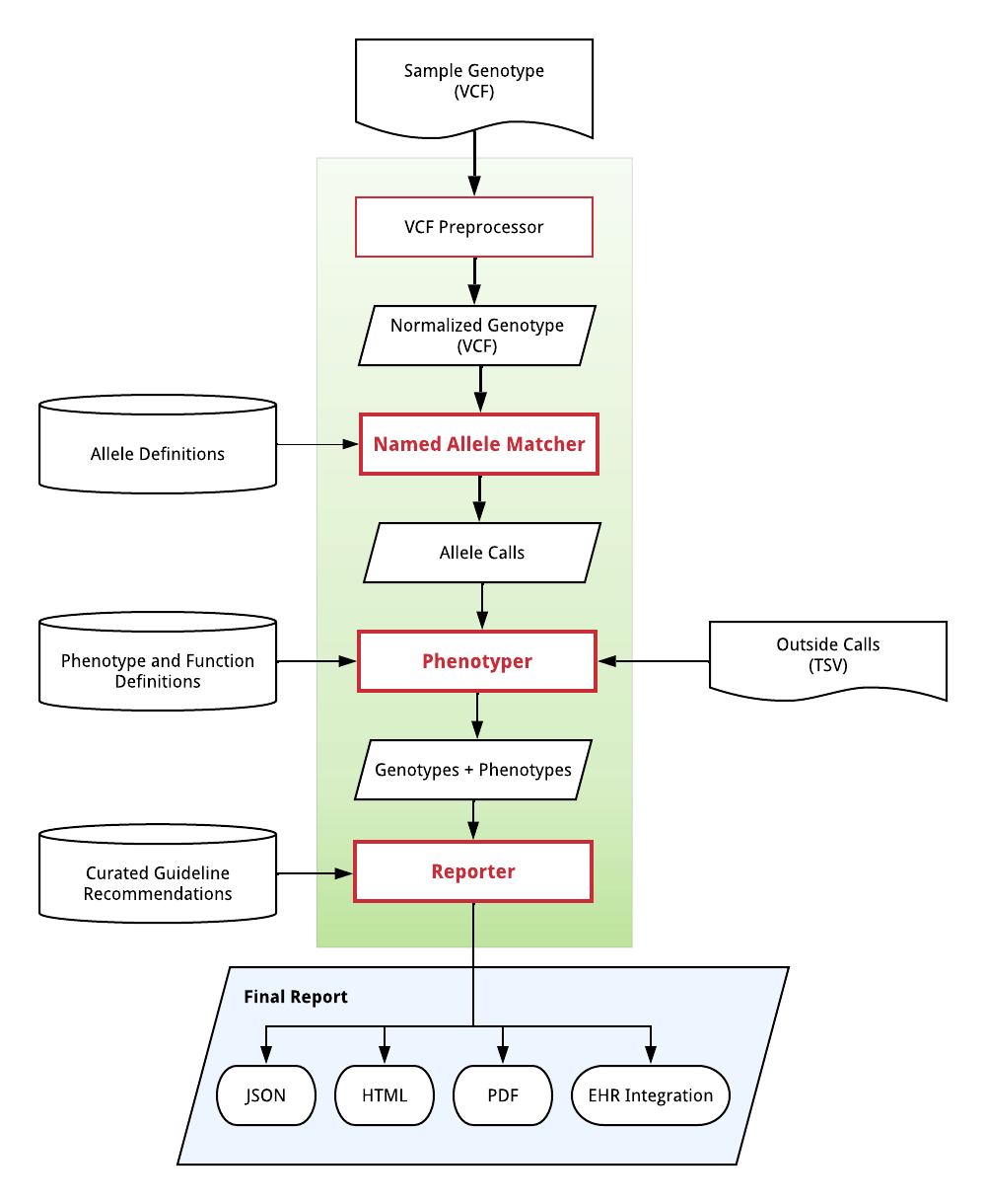 process diagram